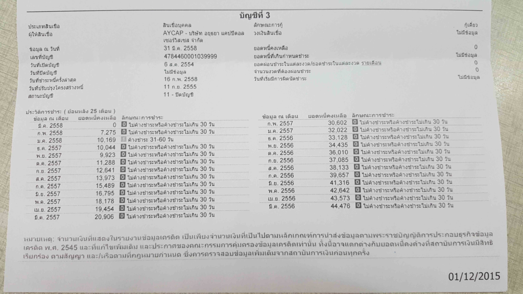 เอกสารสำคัญที่ต้องเตรียมเมื่อเคยติดบูโร