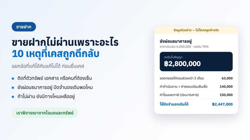 ปกบทความ ขายฝากไม่ผ่านเพราะอะไร 10 เหตุที่เคสถูกตีกลับ พร้อมตัวอย่างคำนวณกรณียังผ่อนธนาคาร (ข้อมูลตัวอย่าง)