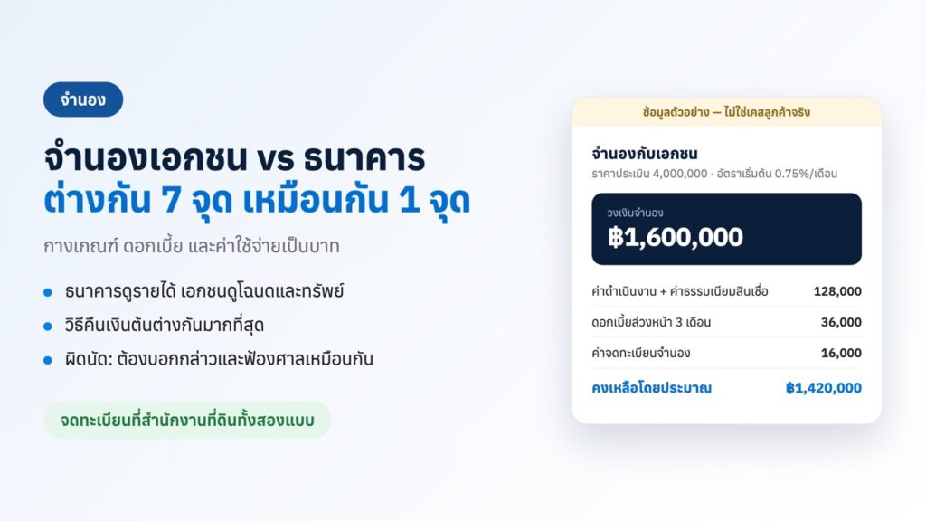 จำนองเอกชน vs ธนาคาร ต่างกัน 7 จุด เหมือนกัน 1 จุด พร้อมตัวอย่างคำนวณวงเงินจำนอง 1,600,000 บาท คงเหลือโดยประมาณ 1,420,000 บาท