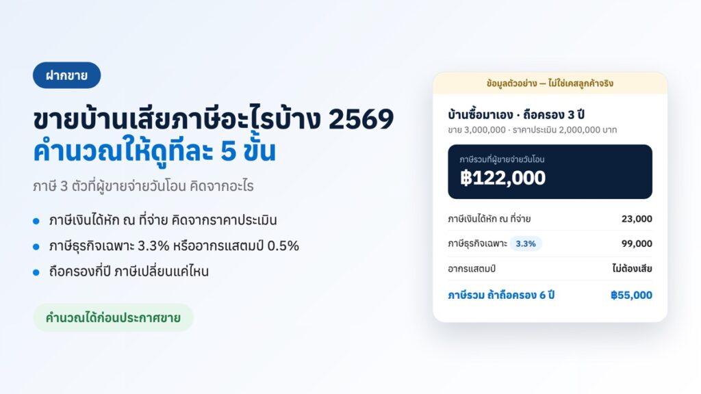 ขายบ้านเสียภาษีอะไรบ้าง 2569 ตัวอย่างคำนวณภาษีขายบ้าน 3 ล้าน ถือครอง 3 ปี ภาษีรวม 122,000 บาท
