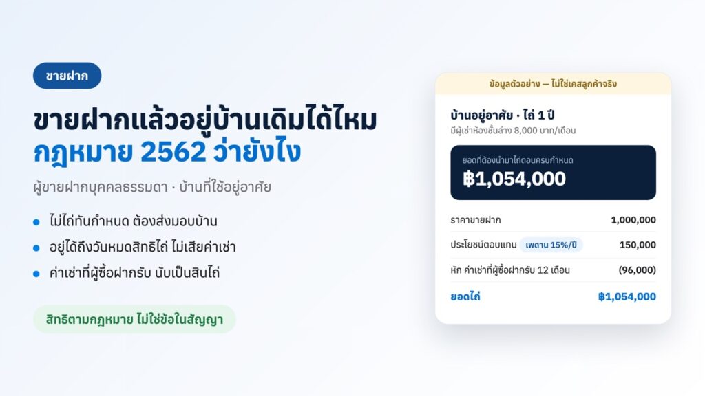 ปกบทความ ขายฝากแล้วอยู่บ้านเดิมได้ไหม กฎหมาย 2562 ว่ายังไง พร้อมตัวอย่างคำนวณสมมติ ราคาขายฝาก 1,000,000 บาท หักค่าเช่า 96,000 บาท ยอดไถ่ 1,054,000 บาท